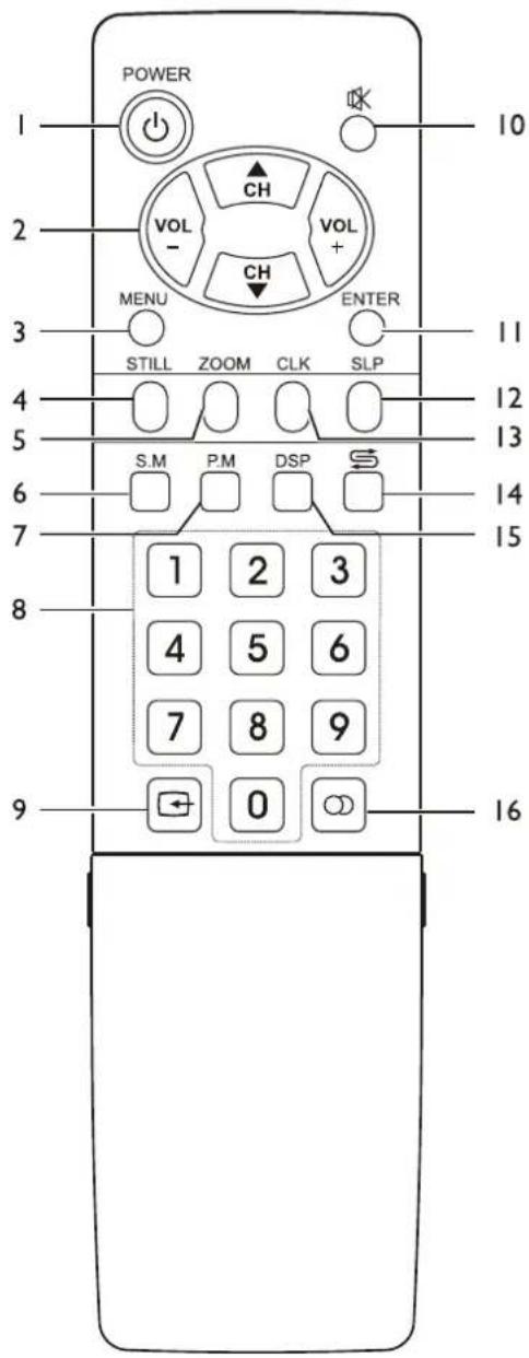 POWER 1 2 3 4 5 6 7 8 9 10 VOL - CH VOL + MENU ENTER STILL ZOOM CLK SLP S.M P.M DSP 1 2 3 4 5 6 7 8 9 0 16