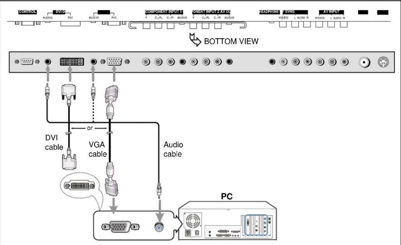 CONTROL AUDIO DVID PIC AUDIO PIC COMPONENT INPUT 1 Y C//P.C//P.AUDIO Y C//P.C//P.AUDIO ONENT INPUT 2 AV ON HEADPHONE F SVRS AV INPUT VIDEO L AUDIO R VIDEO L AUDIO R BOTTOM VIEW DVI cable or VGA cable Audio cable PC