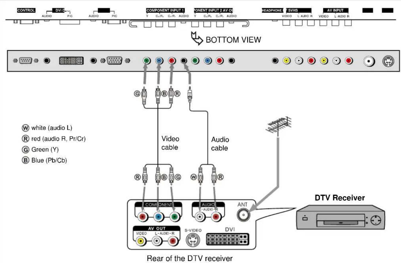 CONTROL AUDIO DVI E... PIC AUDIO PIC COMPONENT INPUT 1 Y C/IP, C/IP, AUDIO PONENT INPUT 2 AV OUT Y C/IP, C/IP, AUDIO HEADPHONE SVHS VIDEO L AUDIO R AV INPUT VIDEO L AUDIO R BOTTOM VIEW W white (audio L) R red (audio R, Pr/Cr) G Green (Y) B Blue (Pb/Cb) Video cable Audio cable R B G W R COMPONENT AUDIO L-AUDIO-R ANT AV OUT VIDEO L-AUDIO-R S-VIDEO DVI Rear of the DTV receiver DTV Receiver