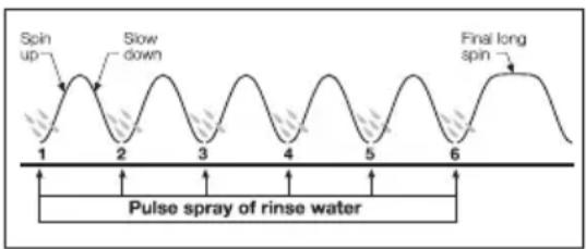 Simpson SWT6041 - How does Eco Rinse work? - 1