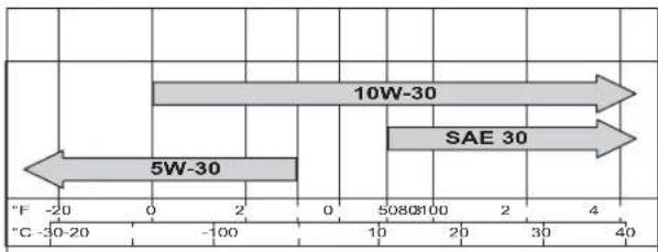 WESTINGHOUSE WP3000Z - Engine Oil Specification - 1