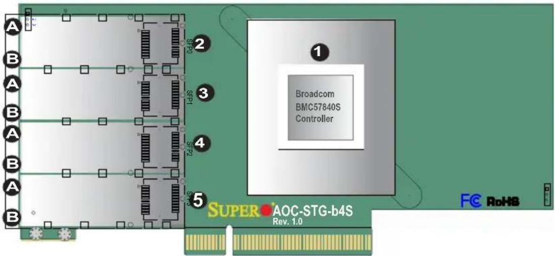A B A B A B A B 2 3 4 5 SP0 SP1 SP2 SP3 1 Broadcom BMC57840S Controller SUPER AOC-STG-b4S Rev. 1.0 FC RoHS