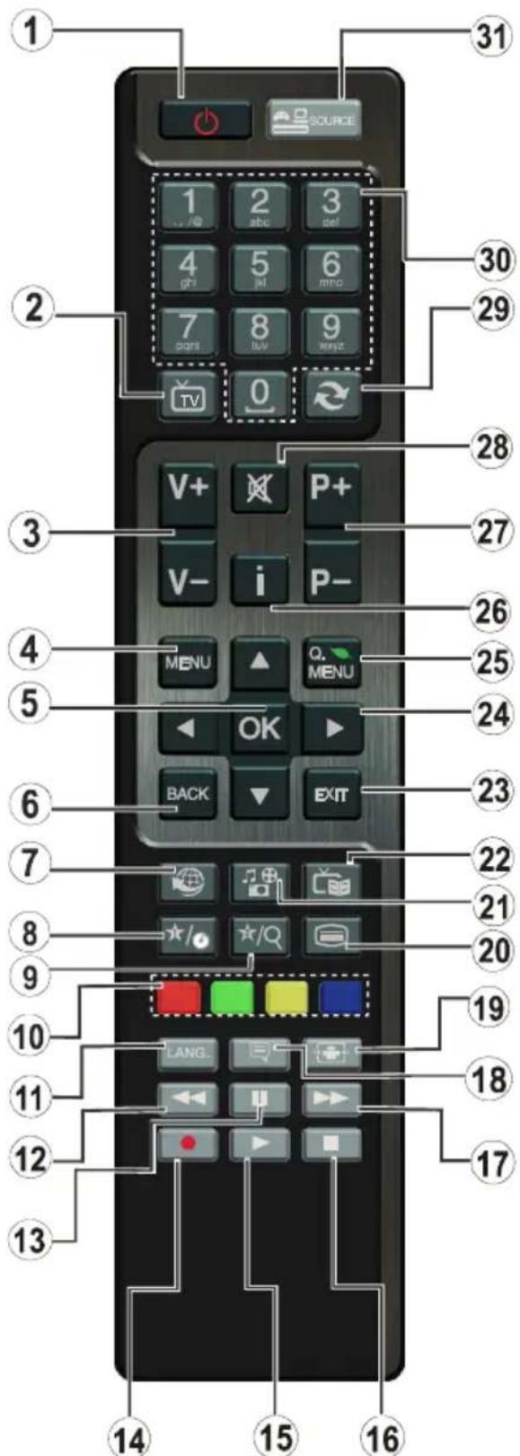 VESTEL 42PF5040 - Uzaktan kumandanın görüntülenmesi -TV - 1