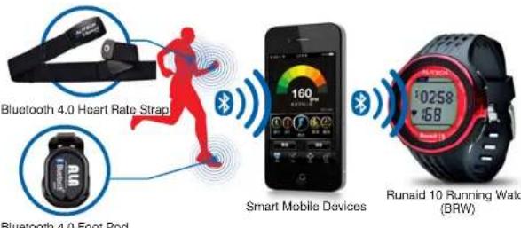 Bluetooth 4.0 Heart Rate Strap Bluetooth 4.0 Foot Pod Smart Mobile Devices 160 258 458 Runaid 10 Running Watch (BRW)
