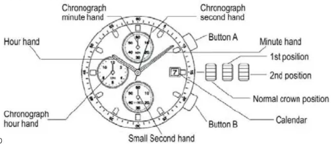 Chronograph minute hand Chronograph second hand Button A Minute hand 1st position 2nd position Normal crown position Clock Hour hand Chronograph hour hand Small Second hand Button B Calendar