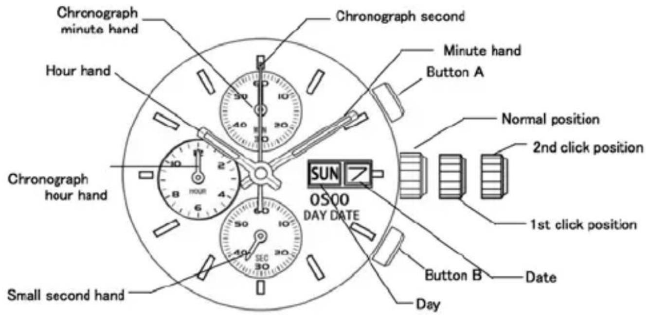 Chronograph minute hand Hour hand Chronograph hour hand Small second hand Chronograph second Minute hand Button A Normal position 2nd click position 1st click position SUN OS00 DAY DATE Button B Date Day