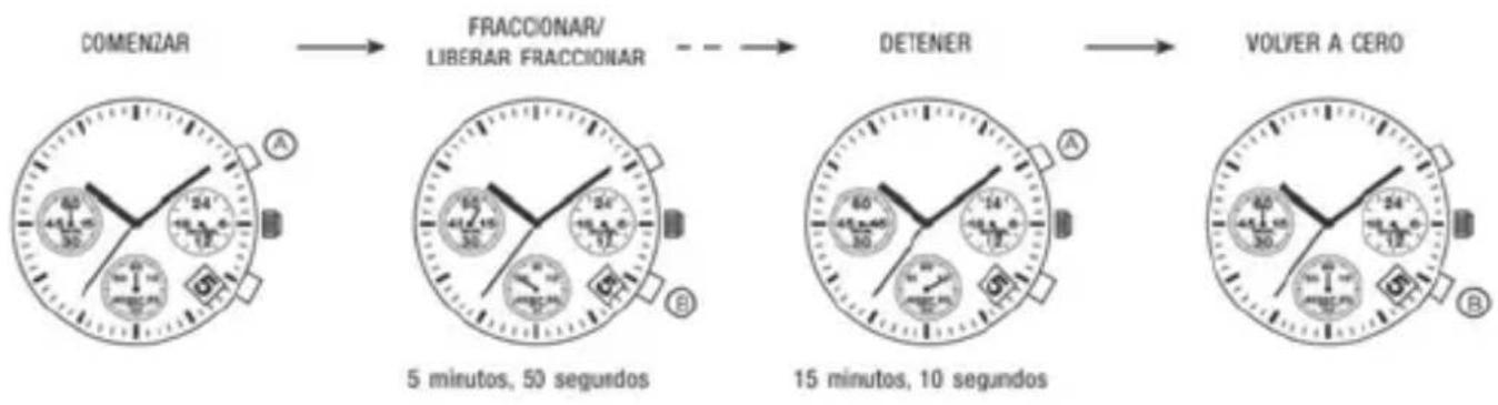 graph LR A["COMENZAR"] --> B["FRACCIONAR/LIBERAR FRACCIONAR"] B --> C["DETENER"] C --> D["VOLVER A CERO"]