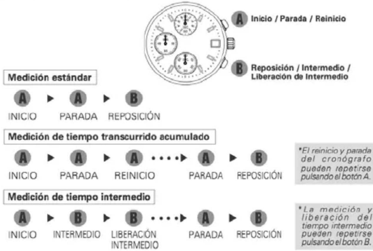 graph TD A["Inicio / Parada / Reinicio"] --> B["Reposición / Intermedio / Liberación de Intermedio"] C["INICIO"] --> D["PARADA"] D --> E["REPOSICIÓN"] F["Medición estándar"] --> G["A"] G --> H["INICIO"] H --> I["A"] I --> J["PARADA"] J --> K["B"] L["Medición de tiempo transcurrido acumulado"] --> M[…