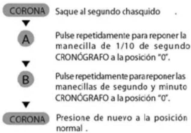 CORONA Saque al segundo chasquido . A Pulse repetidamente para reponer la manecilla de 1/10 de segundo CRONÓGRAFO a la posición "0". B Pulse repetidamente parareponer las manecillas de segundo y minuto CRONÓGRAFO a la posición "0". CORONA Presione de nuevo a la posición normal .