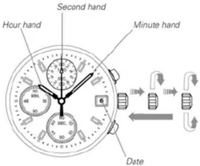 Second hand Hour hand Minute hand Date