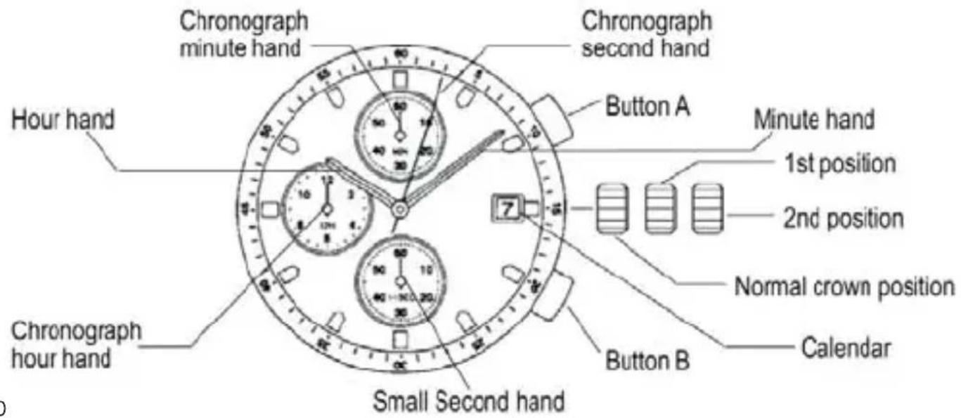 Chronograph minute hand Chronograph second hand Button A Minute hand 1st position 2nd position Normal crown position Clockograph hour hand Small Second hand Button B Calendar