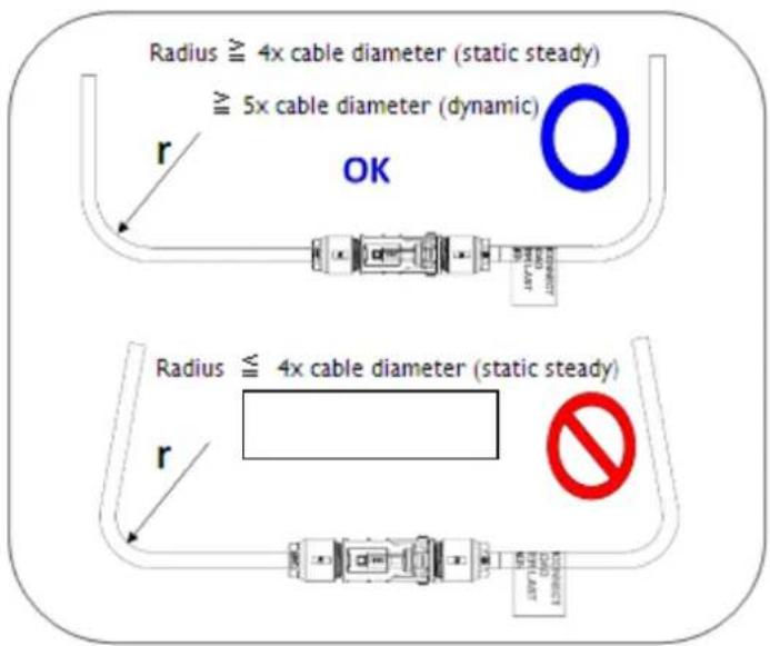 Radius ≧ 4x cable diameter (static steady) ≈ 5x cable diameter (dynamic) r OK Radius ≧ 4x cable diameter (static steady) r