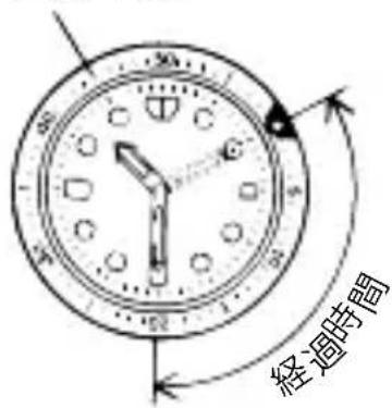 経過時間