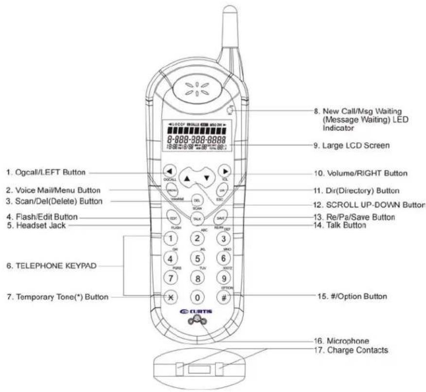 8. New Call/Msg Waiting (Message Waiting) LED Indicator 9. Large LCD Screen 1. Ogcall/LEFT Button 2. Voice Mail/Menu Button 3. Scan/Del(Delete) Button 4. Flash/Edit Button 5. Headset Jack 6. TELEPHONE KEYPAD 7. Temporary Tone(*) Button 15. #/Option Button 16. Microphone 17. Charge Contacts