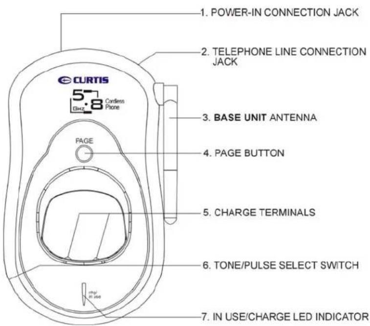 1. POWER-IN CONNECTION JACK 2. TELEPHONE LINE CONNECTION JACK 3. BASE UNIT ANTENNA 4. PAGE BUTTON 5. CHARGE TERMINALS 6. TONE/PULSE SELECT SWITCH 7. IN USE/CHARGE LED INDICATOR CURTIS 578 Cordless Phone PAGE in use