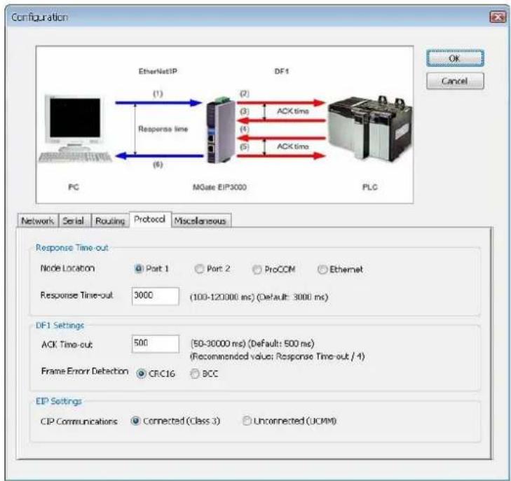 Configuration EtherNetIP DF1 PC (1) Response time (2) (3) (4) (5) ACK time (6) MGate EIP3000 PLG Network Serial Routing Protocol Miscellaneous Response Time-out Node Location Port 1 Port 2 ProCOM Ethernet Response Time-out 3000 (100-120000 ms) (Default: 3000 ms) DF1 Settings ACK Time-out 500 [50-30000 ms] (Default: 500 ms) (Recommended value: Response Time-out / 4) Frame Error Detection CRC16 BCC EIP Settings CIP Communications Connected (Class 3) Unconnected (UCMM)