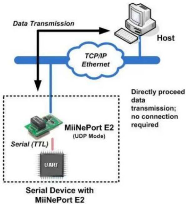Moxa MiiNePort E3-T - UDP Mode - 1