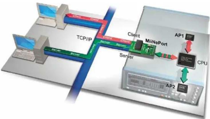Moxa MiiNePort E3-T - SCM (Serial Command Mode) - 2