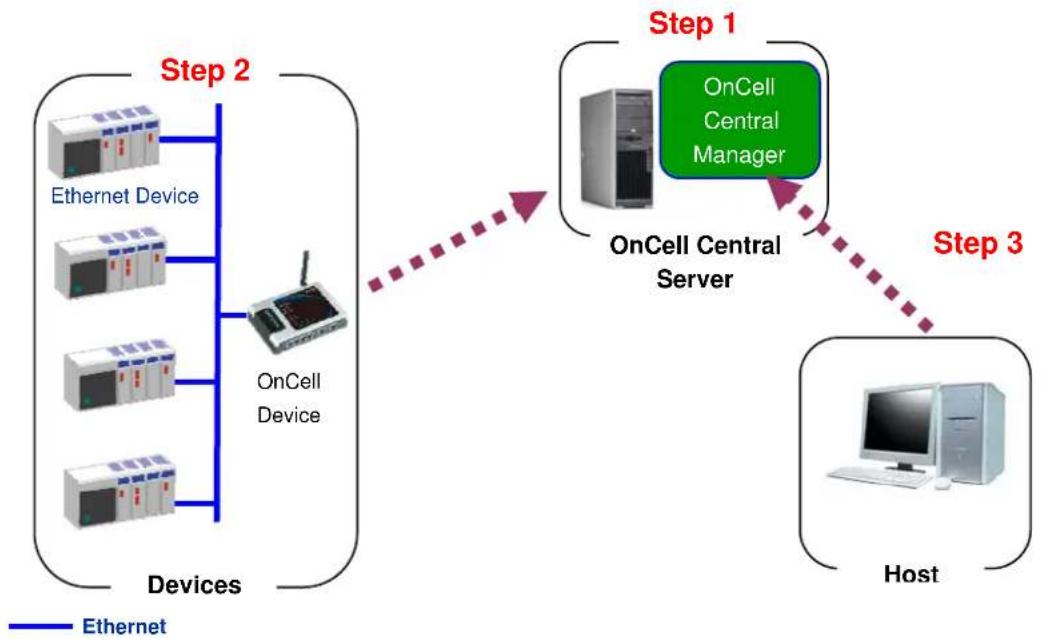 Moxa OnCell 5004-HSDPA-JPS - □ Logout - 1