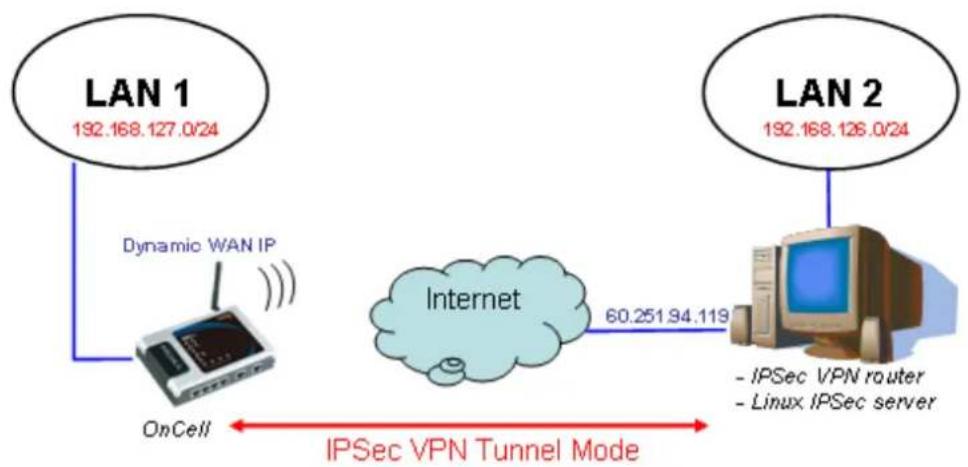 Moxa OnCell 5004-HSDPA-JPS - OnCell VPN Specifications - 1