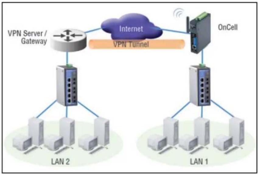 Moxa OnCell 5004-HSDPA-JPS - What Are VPNs? - 1