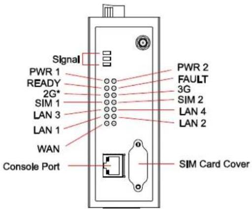 Signal PWR 1 READY 2G* SIM 1 LAN 3 LAN 1 WAN Console Port PWR 2 FAULT 3G SIM 2 LAN 4 LAN 2 SIM Card Cover