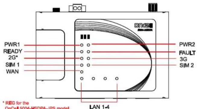 PWR1 READY 2G* SIM 1 WAN PWR2 FAULT 3G SIM 2 LAN 1-4 * REG for the OnCell 5004-HSDPA-IPS model