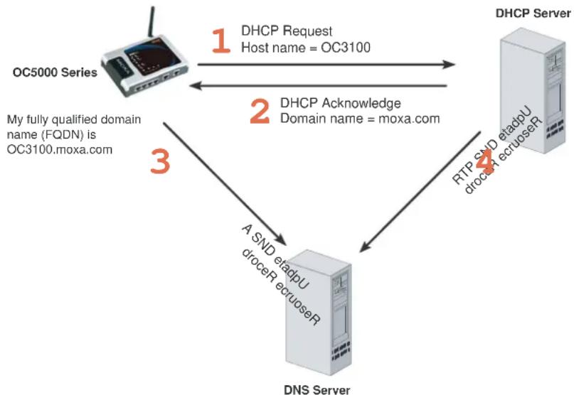 Moxa OnCell 5004-HSDPA-JPS - Overview - 1