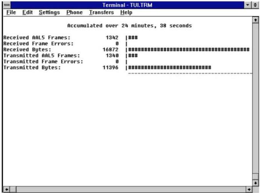 Terminal - TUI.TRM File Edit Settings Phone Transfers Help Accumulated over 24 minutes, 38 seconds Received AAL5 Frames: 1342 |### Received Frame Errors: 0 | Received Bytes: 16872 |########## Transmitted AAL5 Frames: 1340 |### Transmitted Frame Errors: 0 | Transmitted Bytes: 11396 |########## ___________________