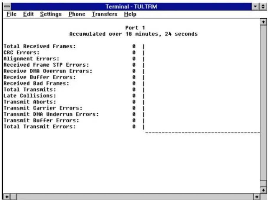 Terminal - TULTRM File Edit Settings Phone Transfers Help Port 1 Accumulated over 18 minutes, 24 seconds Total Received Frames: 0 | CRC Errors: 0 | Alignment Errors: 0 | Received Frame STP Errors: 0 | Receive DMA Overrun Errors: 0 | Receive Buffer Errors: 0 | Received Bad Frames: 0 | Total Transmits: 0 | Late Collisions: 0 | Transmit Aborts: 0 | Transmit Carrier Errors: 0 | Transmit DMA Underrun Errors: 0 | Transmit Buffer Errors: 0 | Total Transmit Errors: 0