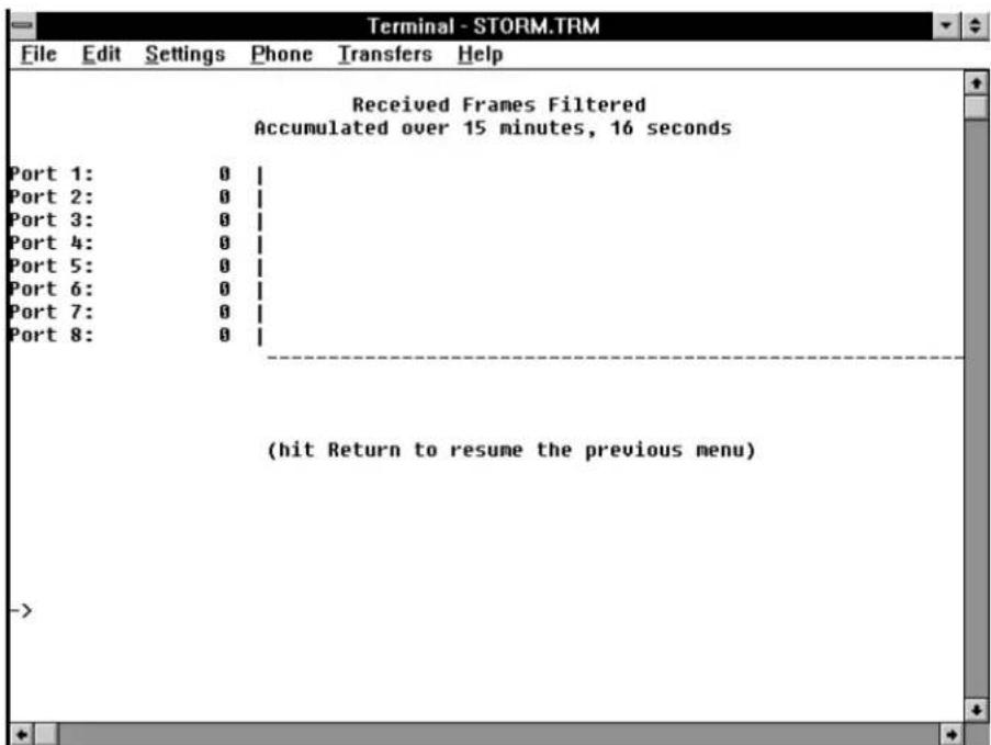 Received Frames Filtered Accumulated over 15 minutes, 16 seconds Port 1: 0 | Port 2: 0 | Port 3: 0 | Port 4: 0 | Port 5: 0 | Port 6: 0 | Port 7: 0 | Port 8: 0 (hit Return to resume the previous menu)