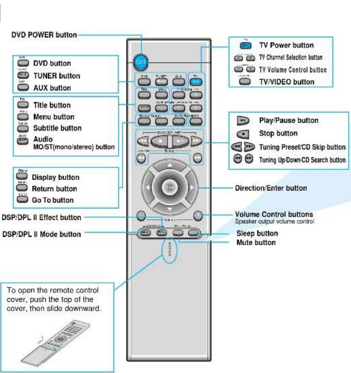 SAMSUNG HT-DL255 - Remote Control Unit - 2