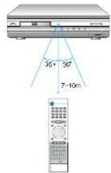 SAMSUNG HT-DL255 - Range of Operation of the Remote Control - 1