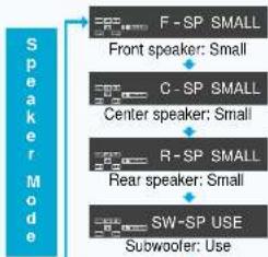 SAMSUNG HT-DL255 - Speaker Setup - 5