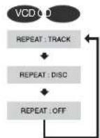 SAMSUNG HT-BP10 - Press REPEAT button. - 2