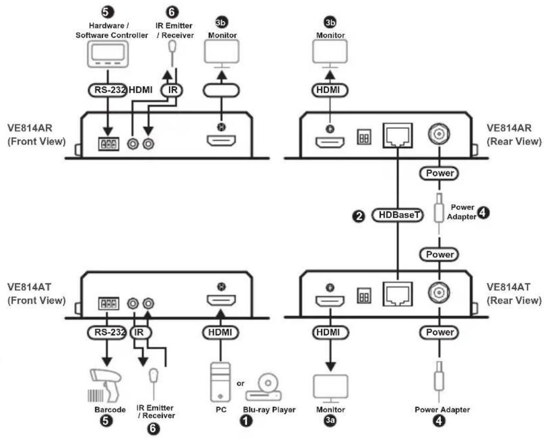 graph TD subgraph_VE814AR_FrontView["VE814AR (Front View)"] A["Hardware / Software Controller"] --> B["RS-232"] C["IR Emitter / Receiver"] --> D["IR"] E["Monitor"] --> F["3b"] G["Monitor"] --> H["HDMI"] I["RS-232"] --> J["Barcode"] K["IR"] --> L["IR Emitter / Receiver"] M["PC"] --> N["or"] O["Blu-ra…