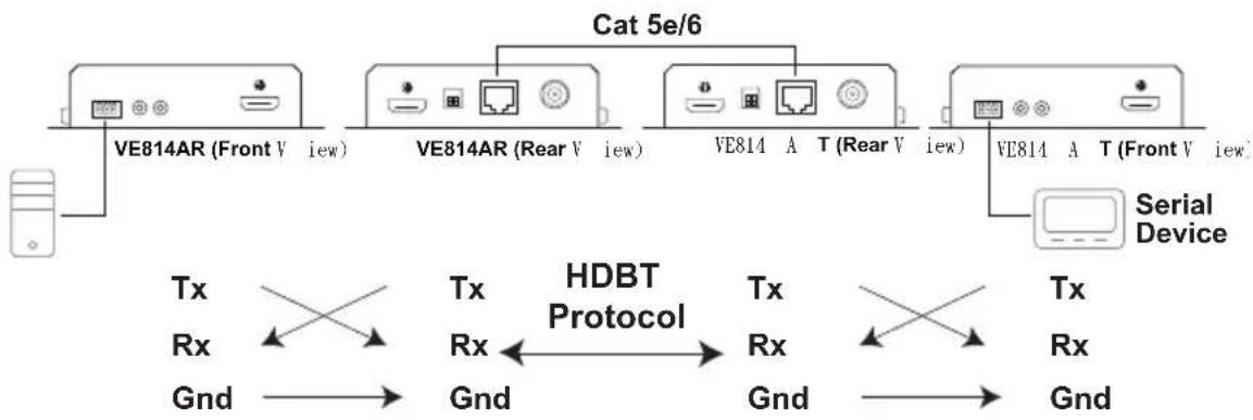 graph TD A["Device"] --> B["VE814AR (Front View)"] B --> C["VE814AR (Rear View)"] C --> D["VE814 A T (Rear View)"] D --> E["VE814 A T (Front View)"] E --> F["Serial Device"] F --> G["Tx Rx Gnd"] G --> H["HDBT Protocol"] H --> I["Tx Rx Gnd"] I --> J["Tx Rx Gnd"] J --> K["Tx Rx Gnd"] K --> L["Serial D…