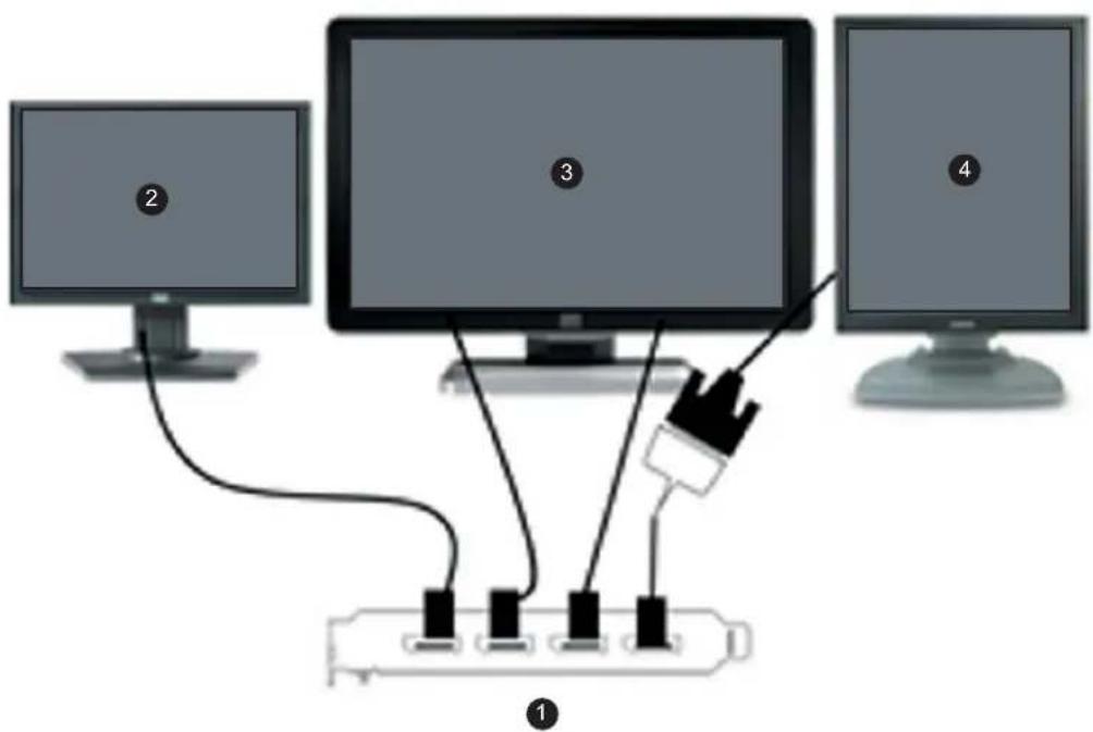 Diagram showing four computer monitors connected to a network interface with labeled ports and cables