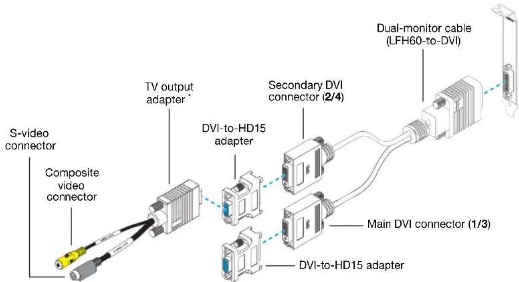 S-video connector Composite video connector TV output adapter DVI-to-HD15 adapter Secondary DVI connector (2/4) Dual-monitor cable (LFH60-to-DVI) Main DVI connector (1/3) DVI-to-HD15 adapter