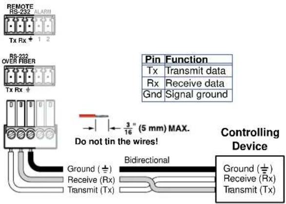 REMOTE RS-232 ALARM Tx Rx ± 1 2 RS-232 OVER FIBER Tx Rx ± Pin Function Tx Transmit data Rx Receive data Gnd Signal ground Do not tin the wires! Bidirectional Ground (±) Receive (Rx) Transmit (Tx) Controlling Device Ground (±) Receive (Rx) Transmit (Tx)