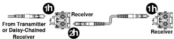Extron PowerCage FOX Rx DVI Plus MM - H Receiver fiber optic port and LEDs (see figure 2 on page 7) — - 1