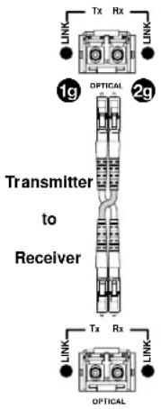 Tx Rx LINK 1g OPTICAL 2g Transmitter to Receiver Tx Rx LINK OPTICAL LINK