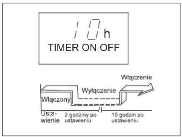 h TIMER ON OFF Włączony Wyłączenie Włączenie Usta- wienie 2 godziny po ustawieniu 10 godzin po ustawieniu