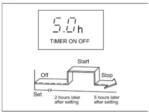 5.0 h TIMER ON OFF Start Off Set 2 hours later after setting Stop 5 hours later after setting