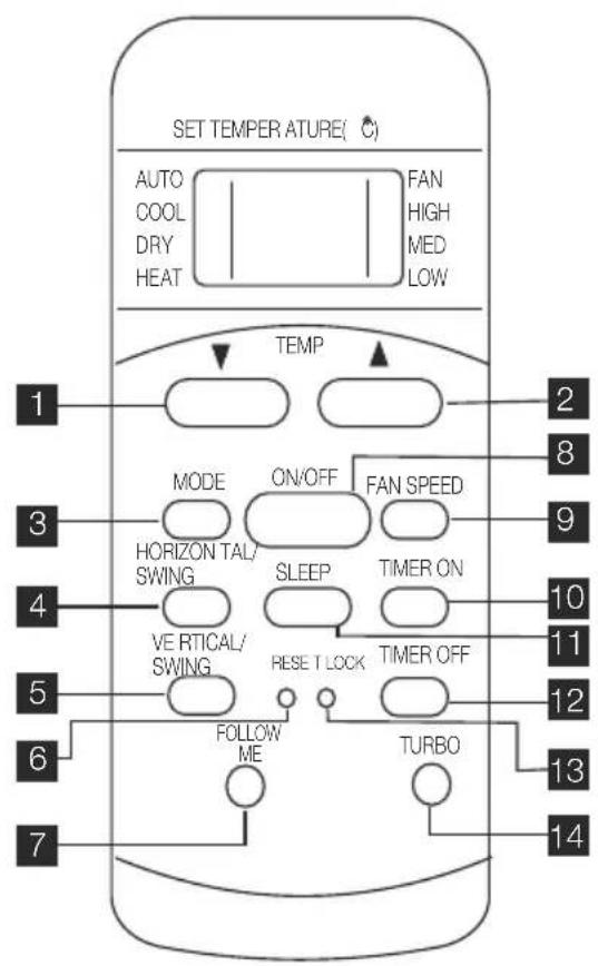 SET TEMPERATURE( °C) AUTO COOL DRY HEAT FAN HIGH MED LOW TEMP 1 MODE ON/OFF FAN SPEED 2 3 HORIZON TAL/ SWING SLEEP TIMER ON 9 4 VE RTICAL/ SWING RESET LOCK TIMER OFF 10 5 FOLLOW ME TURBO 12 6 7 13 14