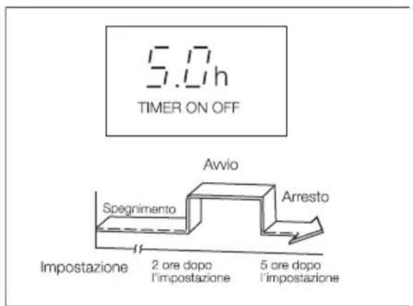 5.0h TIMER ON OFF Avvio Spegnimento Arresto Impostazione 2 ore dopo l'impostazione 5 ore dopo l'impostazione