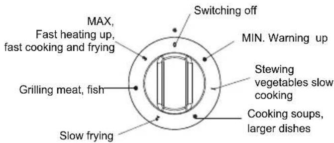 MAX, Fast heating up, fast cooking and frying Grilling meat, fish Slow frying Switching off MIN. Warning up Stewing vegetables slow cooking Cooking soups, larger dishes