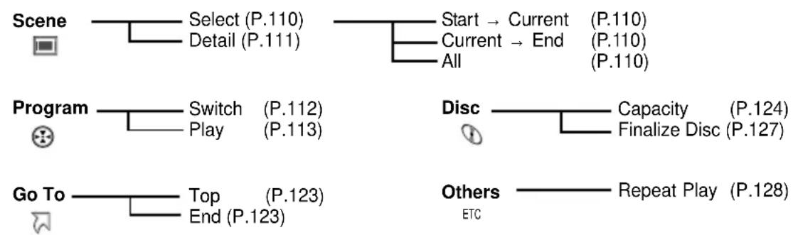 HITACHI DZ-MV350EUK - UNDERSTANDING FLOW OF DISC NAVIGATION MENU - 2