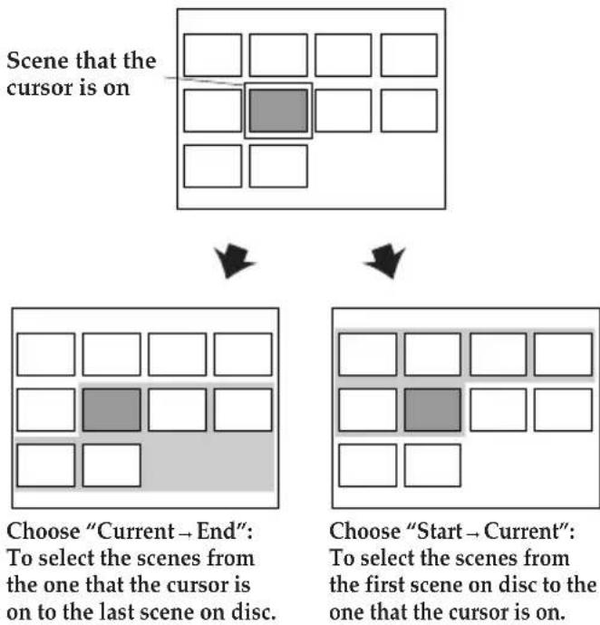 graph TD A["Scene that the cursor is on"] --> B["Choose "Current → End": To select the scenes from the one that the cursor is on to the last scene on disc."] A --> C["Choose "Start → Current": To select the scenes from the first scene on disc to the one that the cursor is on."]