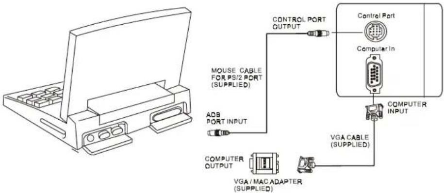 MOUSE CABLE FOR PS/2 PORT (SUPPLIED) ADB PORT INPUT CONTROL PORT OUTPUT Control Port Computer In COMPUTER INPUT COMPUTER OUTPUT VGA MAC ADAPTER (SUPPLIED) VGA CABLE (SUPPLIED)